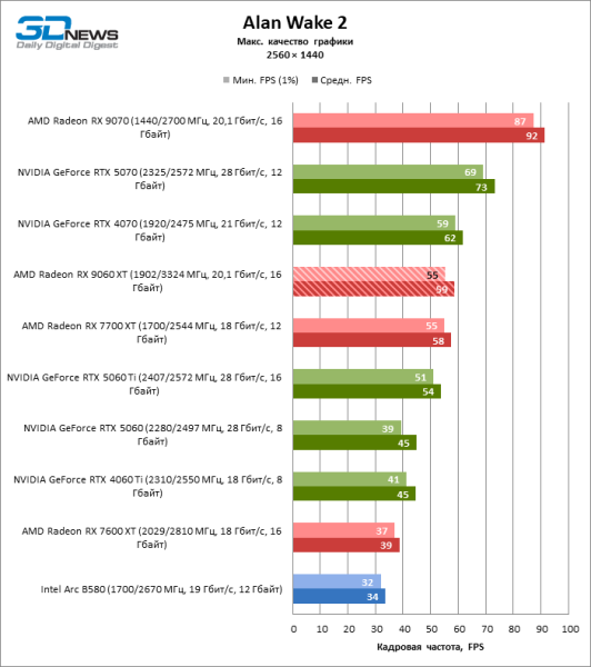 Обзор видеокарты AMD Radeon RX 9060 XT: апгрейд подождет