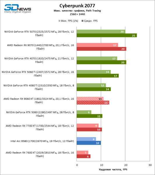 Обзор видеокарты AMD Radeon RX 9060 XT: апгрейд подождет
