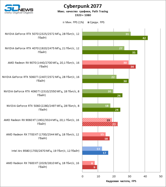 Обзор видеокарты AMD Radeon RX 9060 XT: апгрейд подождет