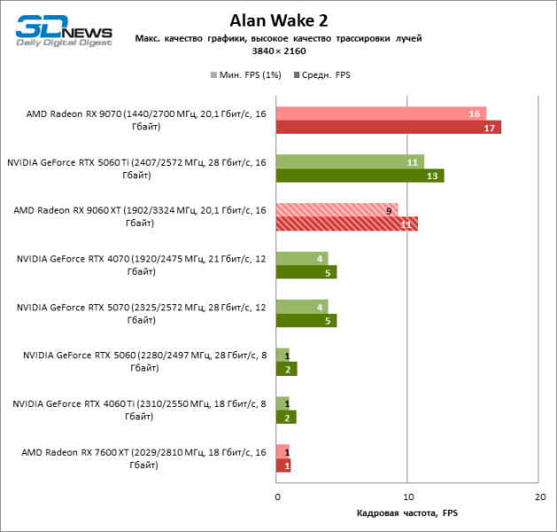 Обзор видеокарты AMD Radeon RX 9060 XT: апгрейд подождет
