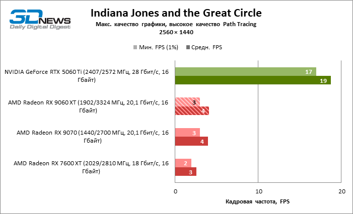 Обзор видеокарты AMD Radeon RX 9060 XT: апгрейд подождет