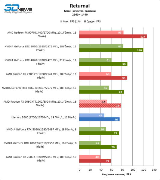 Обзор видеокарты AMD Radeon RX 9060 XT: апгрейд подождет