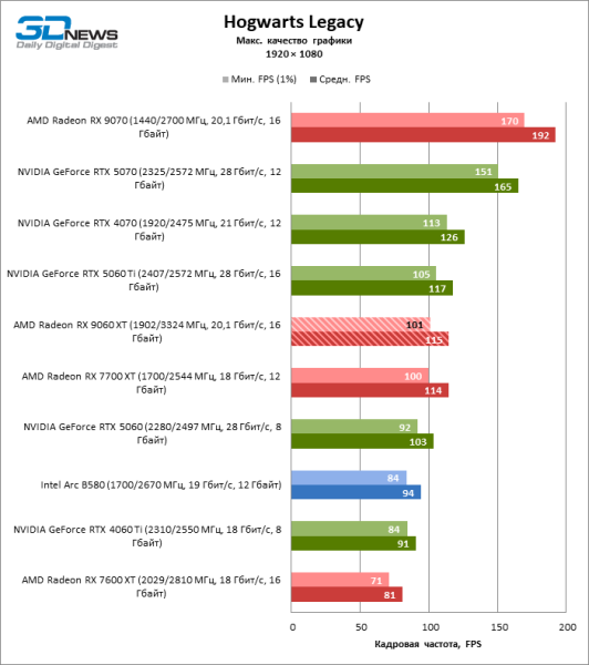 Обзор видеокарты AMD Radeon RX 9060 XT: апгрейд подождет