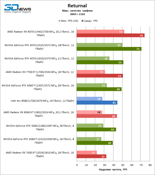 Обзор видеокарты AMD Radeon RX 9060 XT: апгрейд подождет