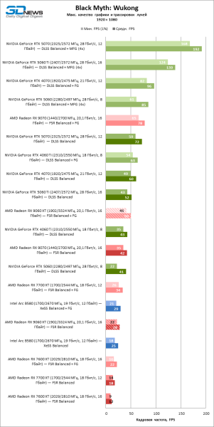 Обзор видеокарты AMD Radeon RX 9060 XT: апгрейд подождет