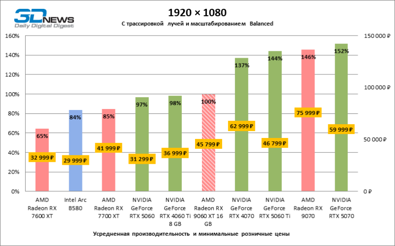 Обзор видеокарты AMD Radeon RX 9060 XT: апгрейд подождет