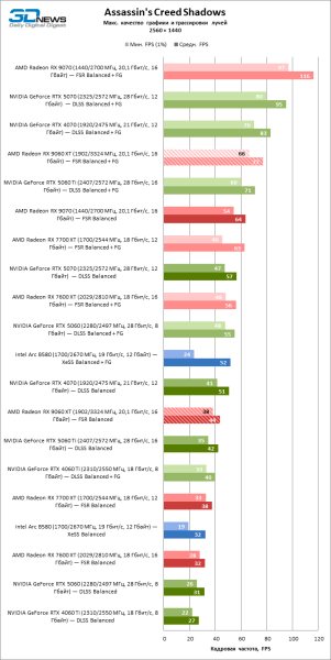 Обзор видеокарты AMD Radeon RX 9060 XT: апгрейд подождет