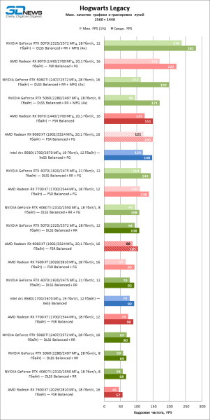 Обзор видеокарты AMD Radeon RX 9060 XT: апгрейд подождет