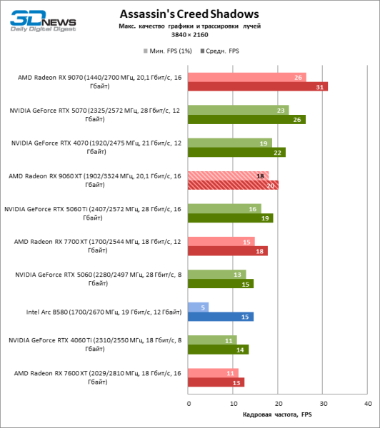 Обзор видеокарты AMD Radeon RX 9060 XT: апгрейд подождет