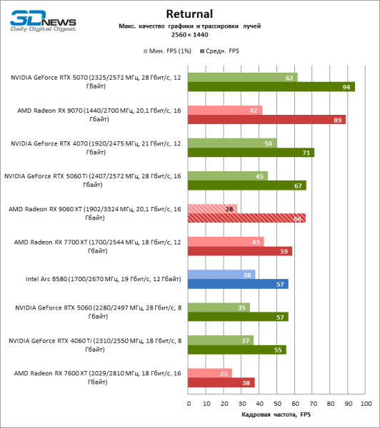 Обзор видеокарты AMD Radeon RX 9060 XT: апгрейд подождет