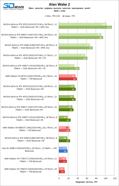 Обзор видеокарты AMD Radeon RX 9060 XT: апгрейд подождет