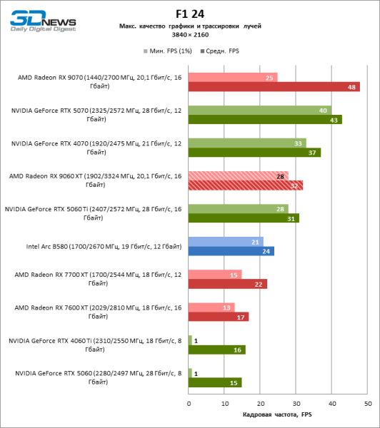 Обзор видеокарты AMD Radeon RX 9060 XT: апгрейд подождет