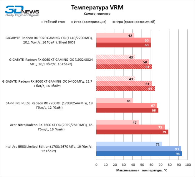 Обзор видеокарты AMD Radeon RX 9060 XT: апгрейд подождет