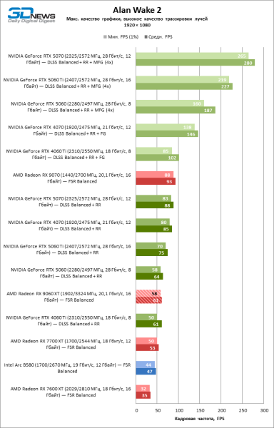 Обзор видеокарты AMD Radeon RX 9060 XT: апгрейд подождет