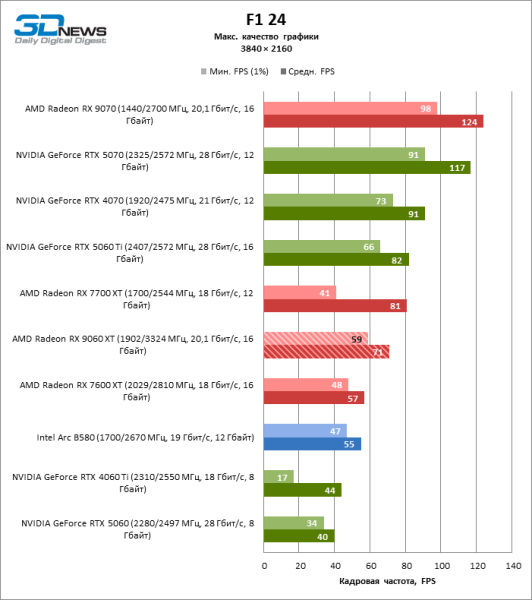 Обзор видеокарты AMD Radeon RX 9060 XT: апгрейд подождет