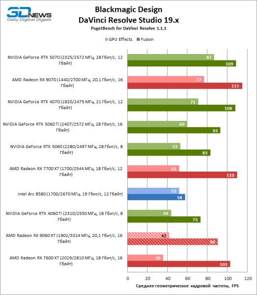 Обзор видеокарты AMD Radeon RX 9060 XT: апгрейд подождет