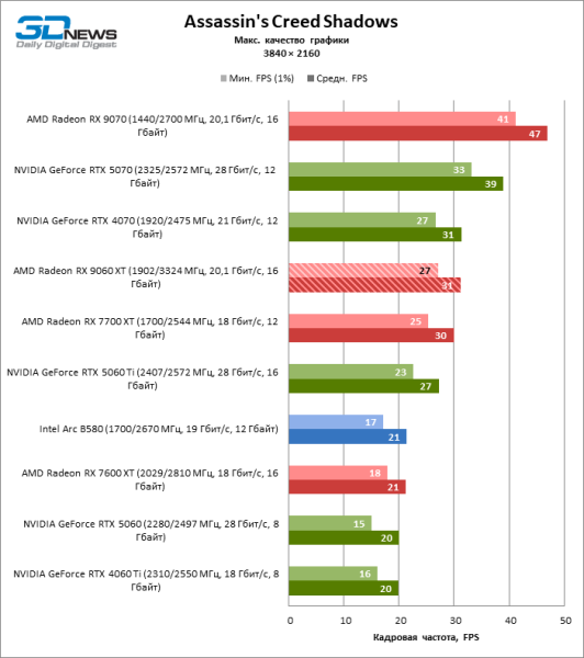 Обзор видеокарты AMD Radeon RX 9060 XT: апгрейд подождет