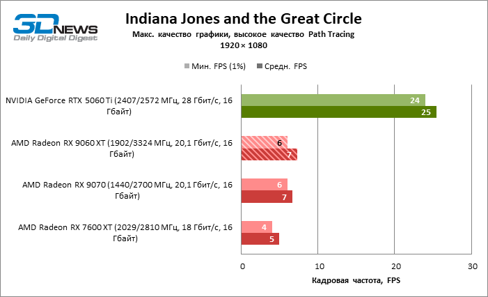 Обзор видеокарты AMD Radeon RX 9060 XT: апгрейд подождет