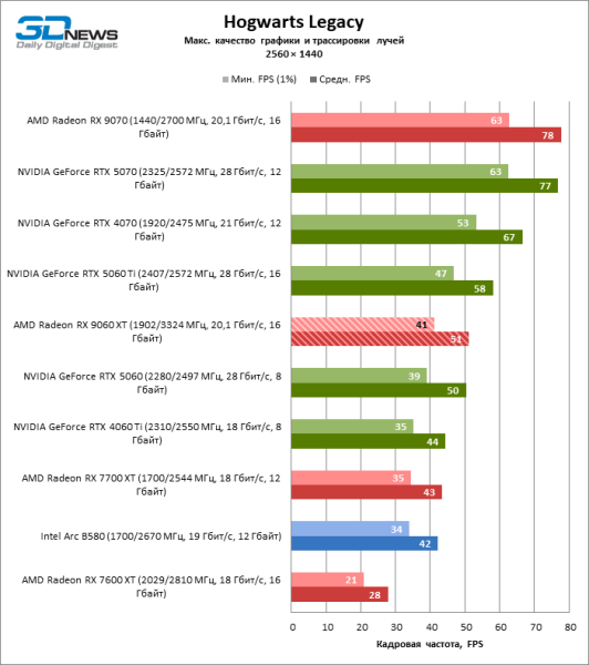 Обзор видеокарты AMD Radeon RX 9060 XT: апгрейд подождет