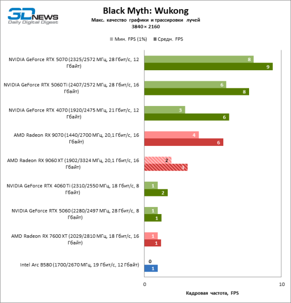 Обзор видеокарты AMD Radeon RX 9060 XT: апгрейд подождет