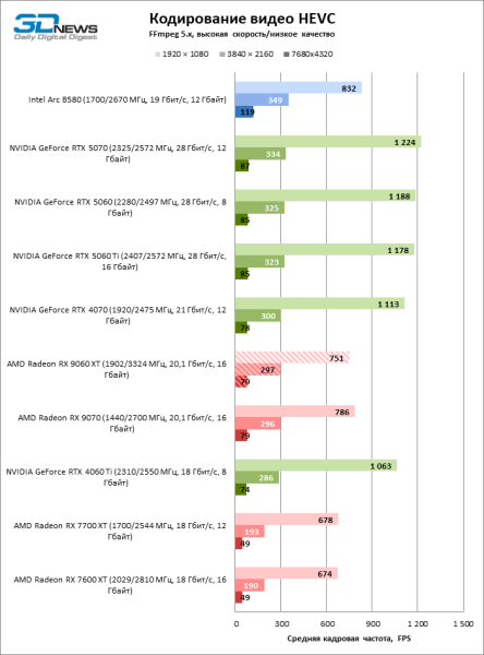 Обзор видеокарты AMD Radeon RX 9060 XT: апгрейд подождет