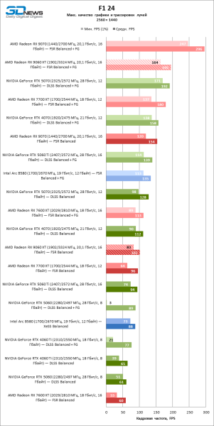 Обзор видеокарты AMD Radeon RX 9060 XT: апгрейд подождет