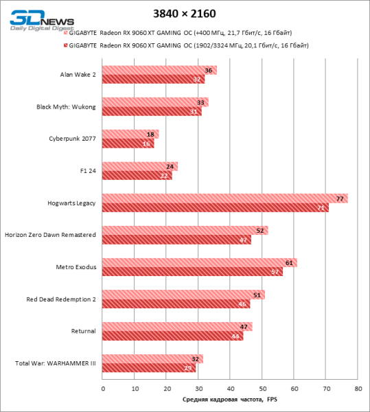 Обзор видеокарты AMD Radeon RX 9060 XT: апгрейд подождет