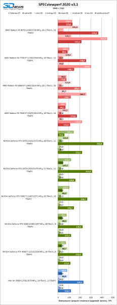 Обзор видеокарты AMD Radeon RX 9060 XT: апгрейд подождет