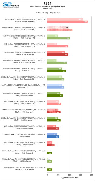 Обзор видеокарты AMD Radeon RX 9060 XT: апгрейд подождет