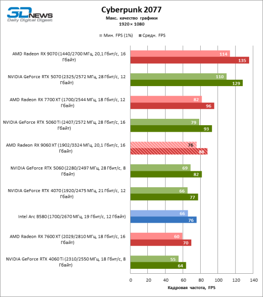 Обзор видеокарты AMD Radeon RX 9060 XT: апгрейд подождет
