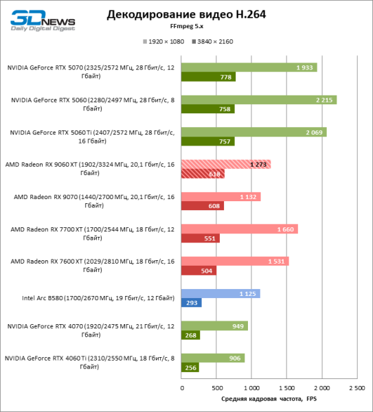 Обзор видеокарты AMD Radeon RX 9060 XT: апгрейд подождет