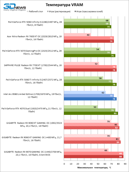 Обзор видеокарты AMD Radeon RX 9060 XT: апгрейд подождет