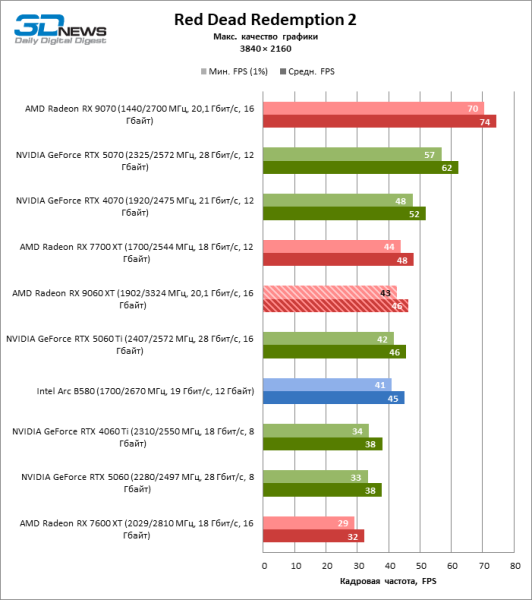 Обзор видеокарты AMD Radeon RX 9060 XT: апгрейд подождет