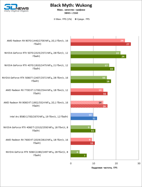 Обзор видеокарты AMD Radeon RX 9060 XT: апгрейд подождет