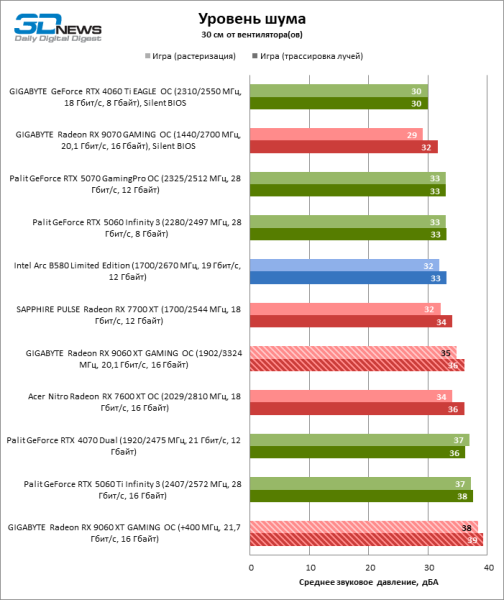 Обзор видеокарты AMD Radeon RX 9060 XT: апгрейд подождет