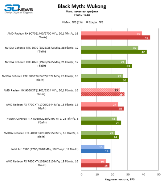 Обзор видеокарты AMD Radeon RX 9060 XT: апгрейд подождет