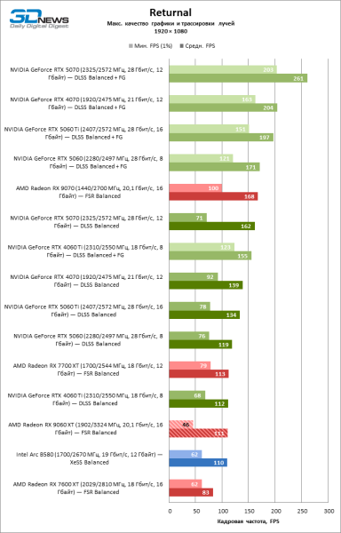 Обзор видеокарты AMD Radeon RX 9060 XT: апгрейд подождет