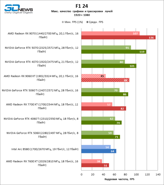 Обзор видеокарты AMD Radeon RX 9060 XT: апгрейд подождет