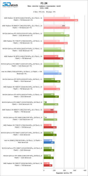 Обзор видеокарты AMD Radeon RX 9060 XT: апгрейд подождет