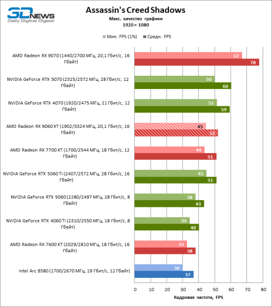 Обзор видеокарты AMD Radeon RX 9060 XT: апгрейд подождет