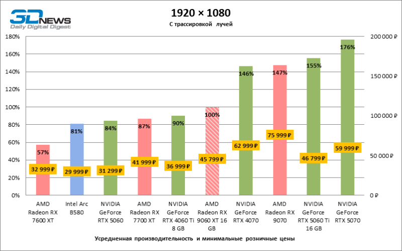 Обзор видеокарты AMD Radeon RX 9060 XT: апгрейд подождет