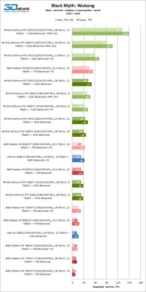 Обзор видеокарты AMD Radeon RX 9060 XT: апгрейд подождет