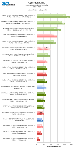 Обзор видеокарты AMD Radeon RX 9060 XT: апгрейд подождет