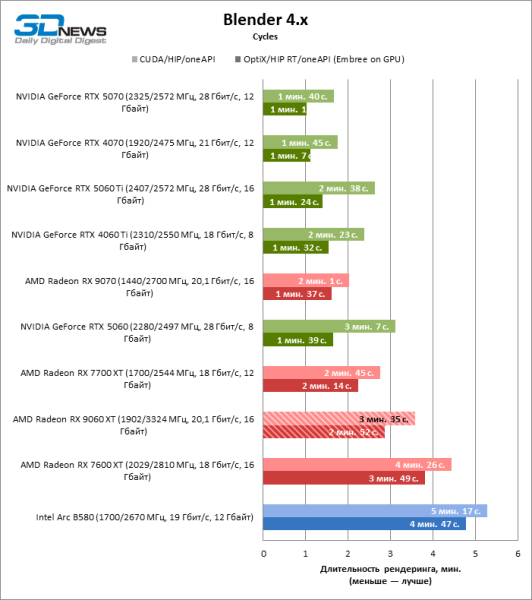 Обзор видеокарты AMD Radeon RX 9060 XT: апгрейд подождет