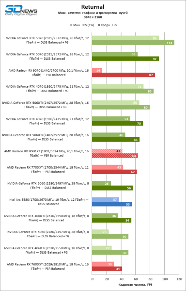 Обзор видеокарты AMD Radeon RX 9060 XT: апгрейд подождет