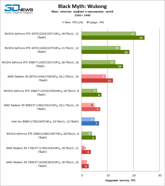 Обзор видеокарты AMD Radeon RX 9060 XT: апгрейд подождет
