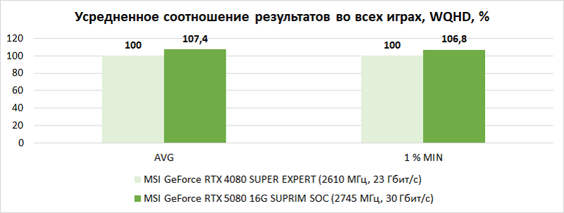 Обзор видеокарты MSI GeForce RTX 5080 16G SUPRIM SOC: когда на меньшее не согласен