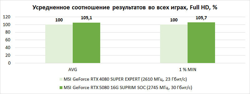 Обзор видеокарты MSI GeForce RTX 5080 16G SUPRIM SOC: когда на меньшее не согласен