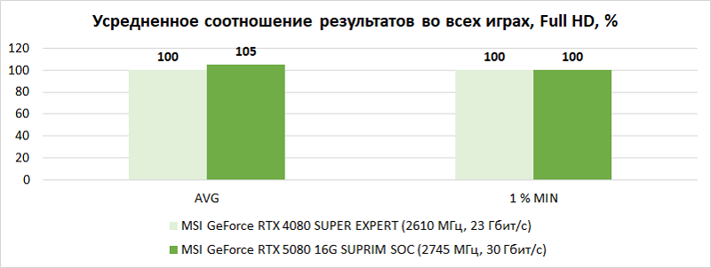 Обзор видеокарты MSI GeForce RTX 5080 16G SUPRIM SOC: когда на меньшее не согласен