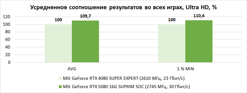 Обзор видеокарты MSI GeForce RTX 5080 16G SUPRIM SOC: когда на меньшее не согласен
